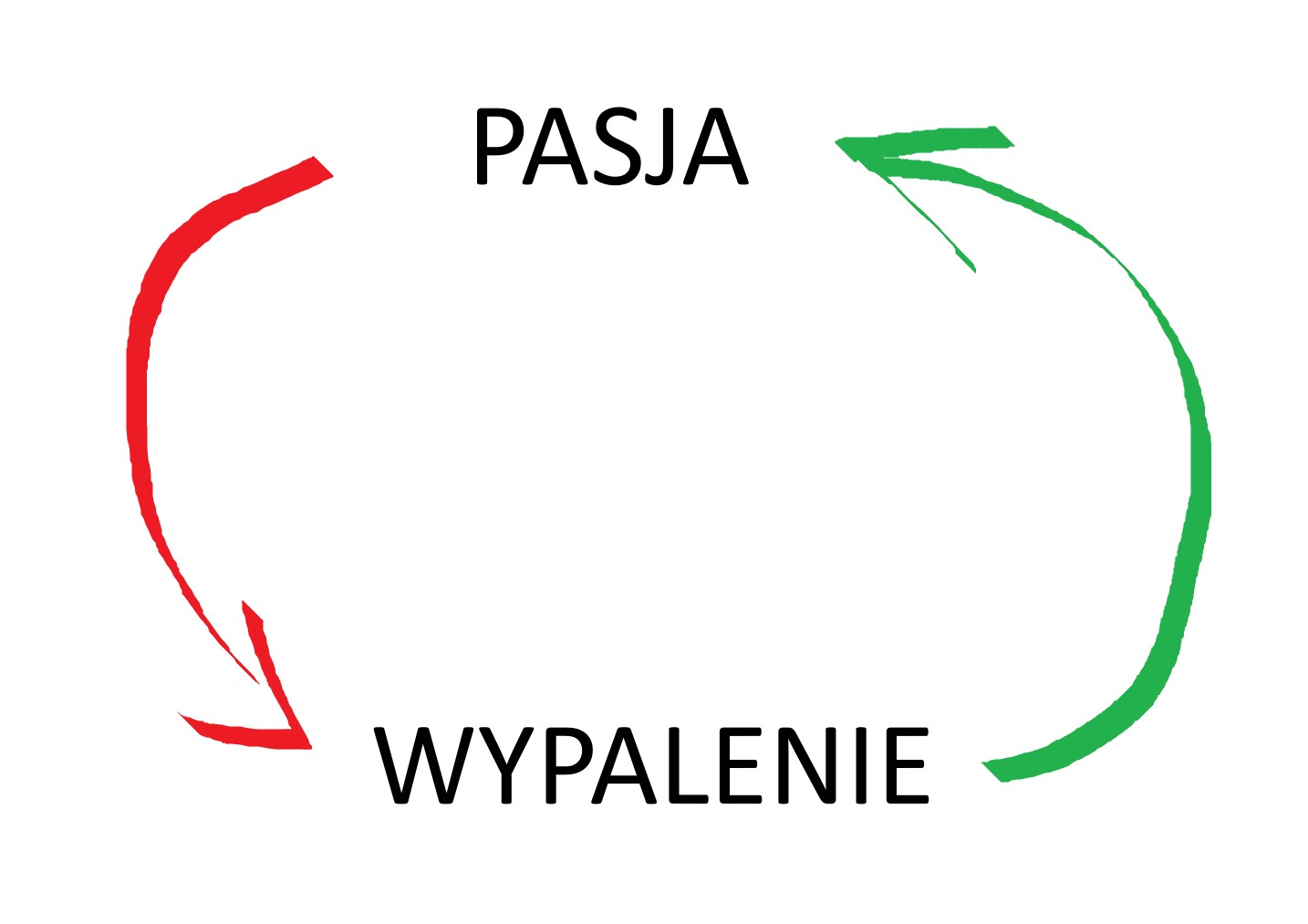 Diagram kołowy z napisem „PASJA” u góry i „WYPALENIE” u dołu, połączone czerwonymi i zielonymi strzałkami tworzącymi cykl.